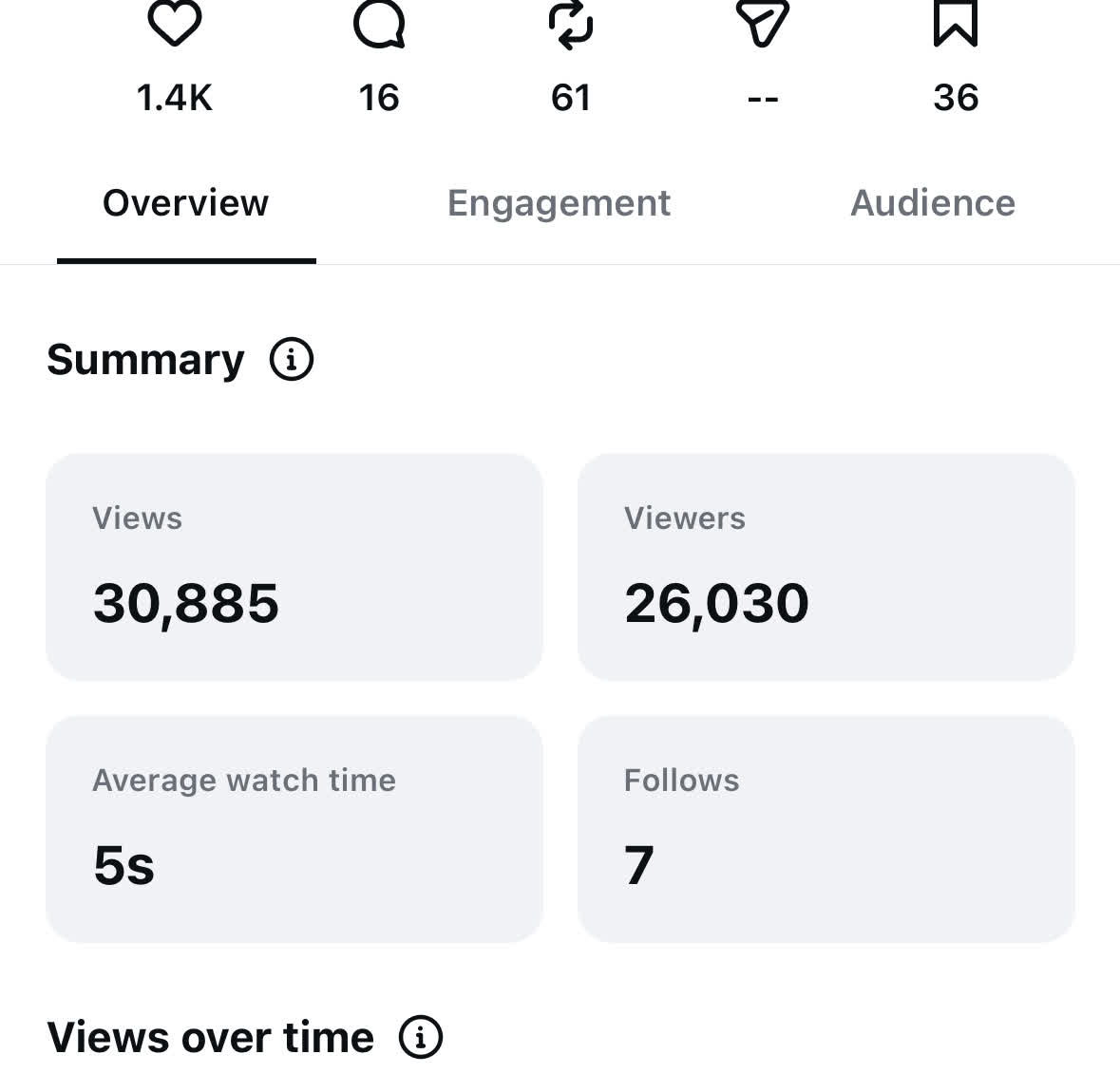 Instagram screenshot showing 30,885 views and 1.4K likes on best-performing video