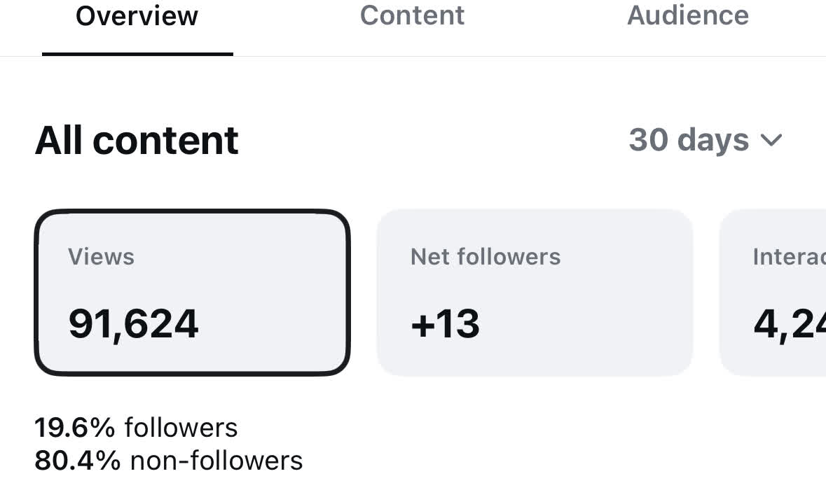 Instagram screenshot showing 91,624 views across all content in the last 30 days